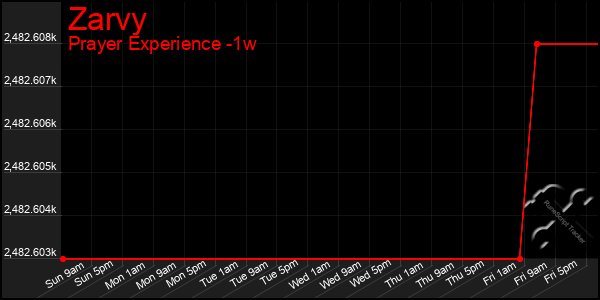 Last 7 Days Graph of Zarvy