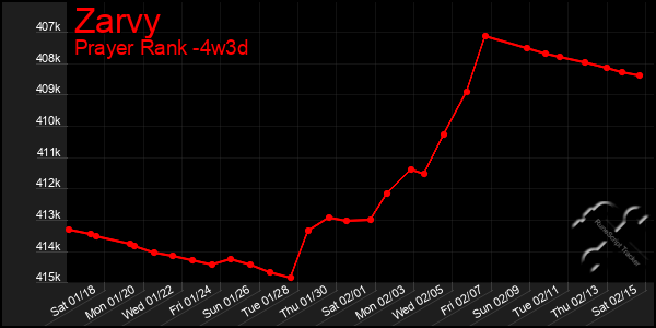 Last 31 Days Graph of Zarvy