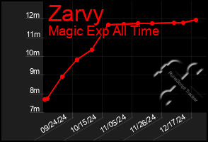 Total Graph of Zarvy