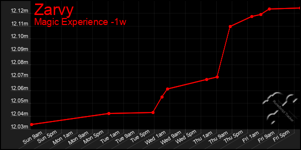 Last 7 Days Graph of Zarvy