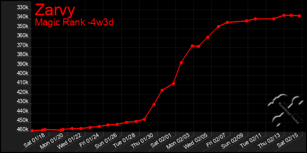 Last 31 Days Graph of Zarvy