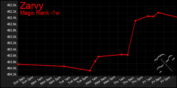 Last 7 Days Graph of Zarvy