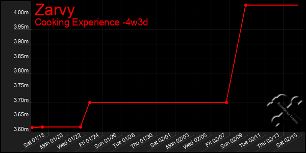 Last 31 Days Graph of Zarvy