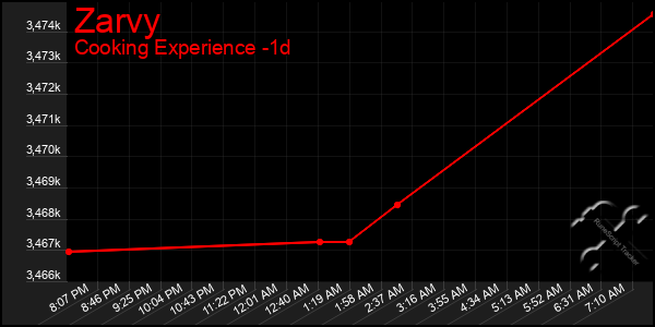 Last 24 Hours Graph of Zarvy