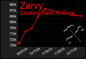 Total Graph of Zarvy