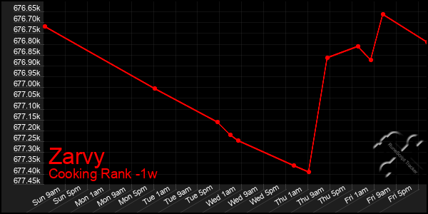 Last 7 Days Graph of Zarvy