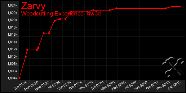 Last 31 Days Graph of Zarvy