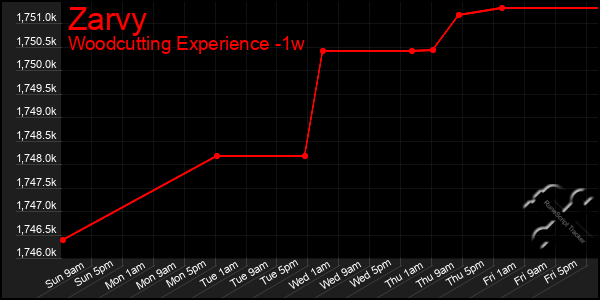 Last 7 Days Graph of Zarvy