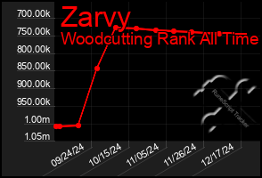 Total Graph of Zarvy