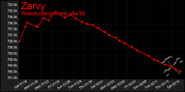 Last 31 Days Graph of Zarvy