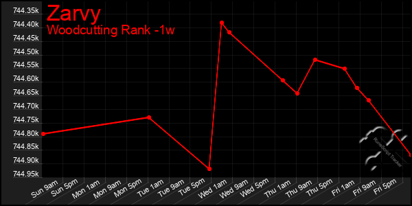 Last 7 Days Graph of Zarvy