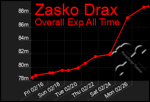 Total Graph of Zasko Drax