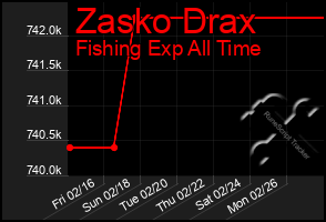 Total Graph of Zasko Drax