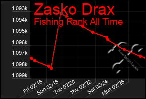 Total Graph of Zasko Drax