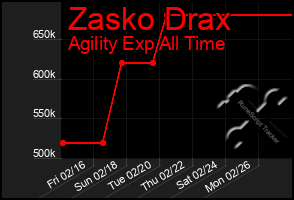 Total Graph of Zasko Drax