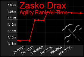 Total Graph of Zasko Drax