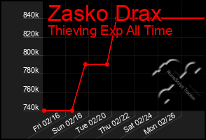 Total Graph of Zasko Drax