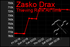 Total Graph of Zasko Drax