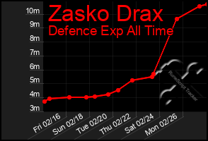 Total Graph of Zasko Drax