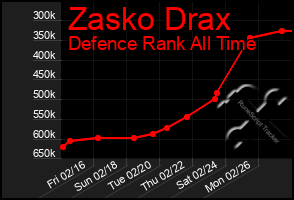 Total Graph of Zasko Drax