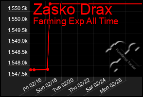 Total Graph of Zasko Drax