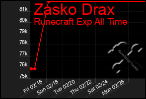 Total Graph of Zasko Drax