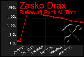 Total Graph of Zasko Drax