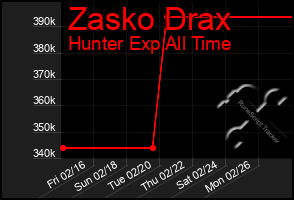 Total Graph of Zasko Drax