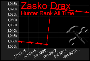 Total Graph of Zasko Drax