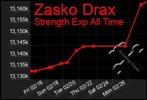 Total Graph of Zasko Drax