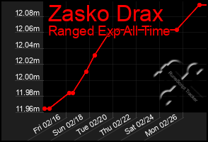 Total Graph of Zasko Drax