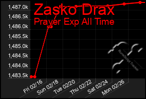 Total Graph of Zasko Drax