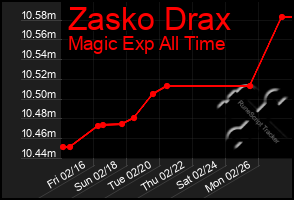 Total Graph of Zasko Drax