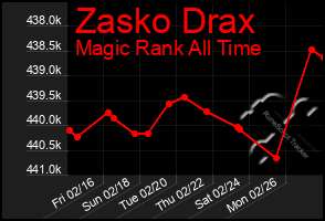 Total Graph of Zasko Drax