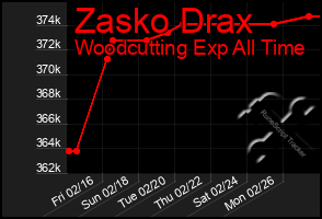 Total Graph of Zasko Drax