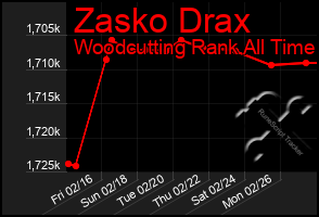 Total Graph of Zasko Drax