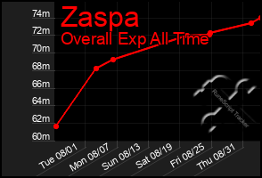 Total Graph of Zaspa