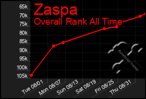Total Graph of Zaspa