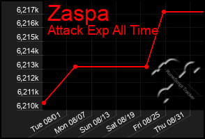 Total Graph of Zaspa