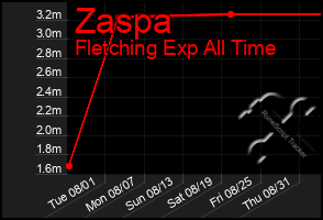 Total Graph of Zaspa