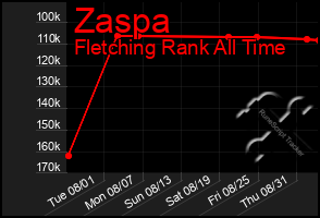 Total Graph of Zaspa