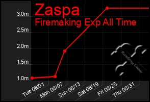Total Graph of Zaspa
