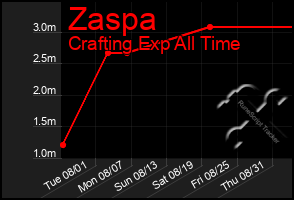 Total Graph of Zaspa