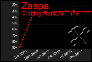 Total Graph of Zaspa