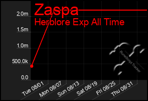 Total Graph of Zaspa