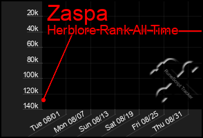 Total Graph of Zaspa