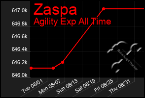 Total Graph of Zaspa