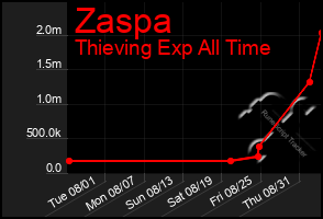 Total Graph of Zaspa