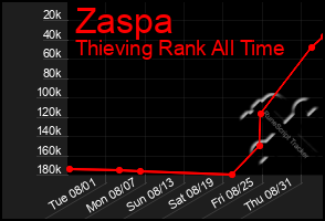Total Graph of Zaspa