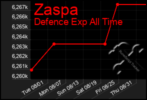 Total Graph of Zaspa